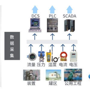 工廠車間設(shè)備聯(lián)網(wǎng)與數(shù)據(jù)采集情況